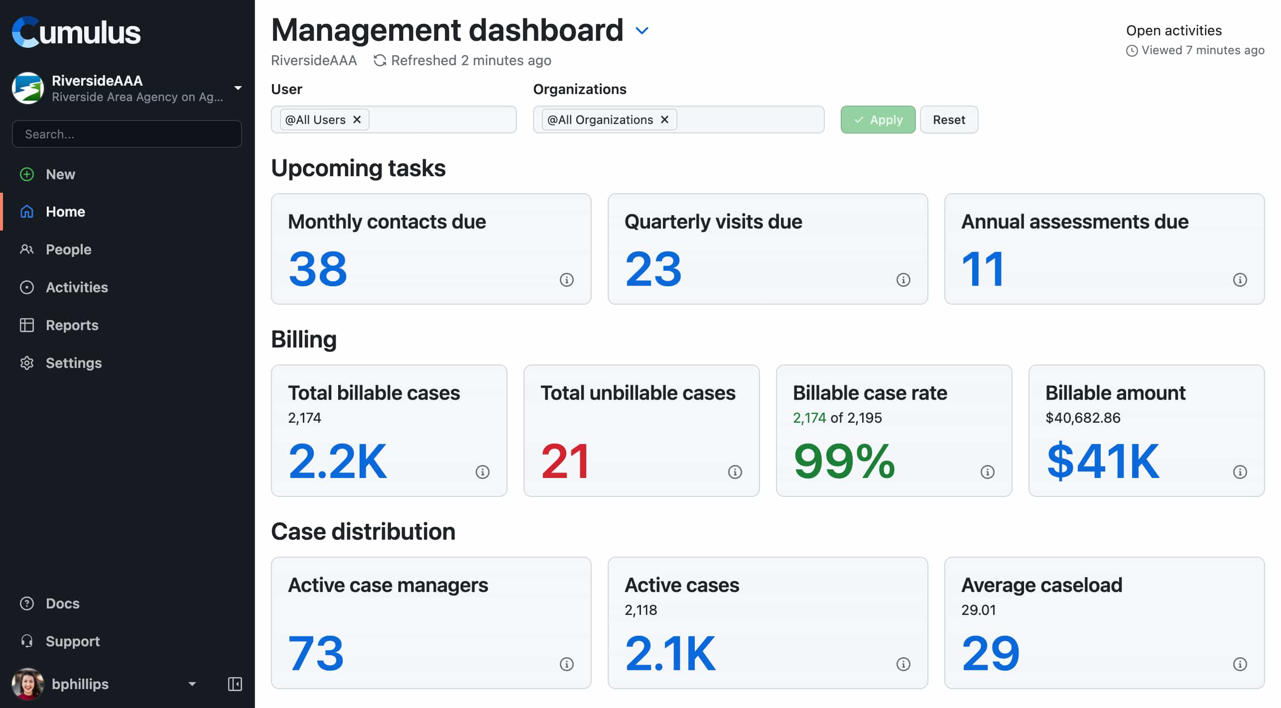 A supervisor dashboard with cards summarizing tasks, billing, and caseload.